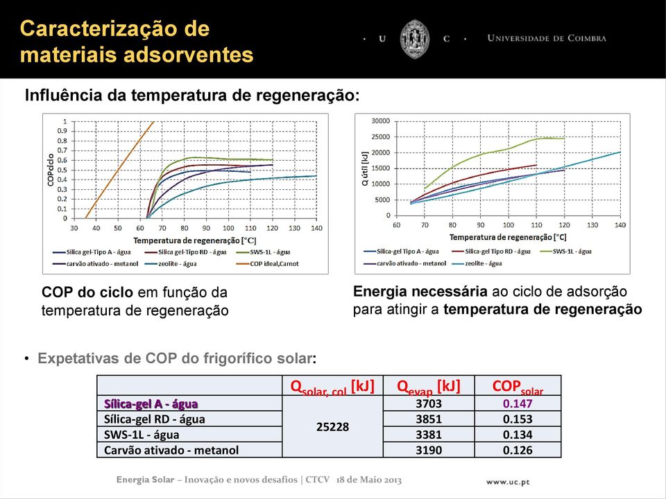 regeneração Expetativas de COP do frigorífico solar: Q solar, col [kj] Q evap [kj] COP solar Sílica-gel A