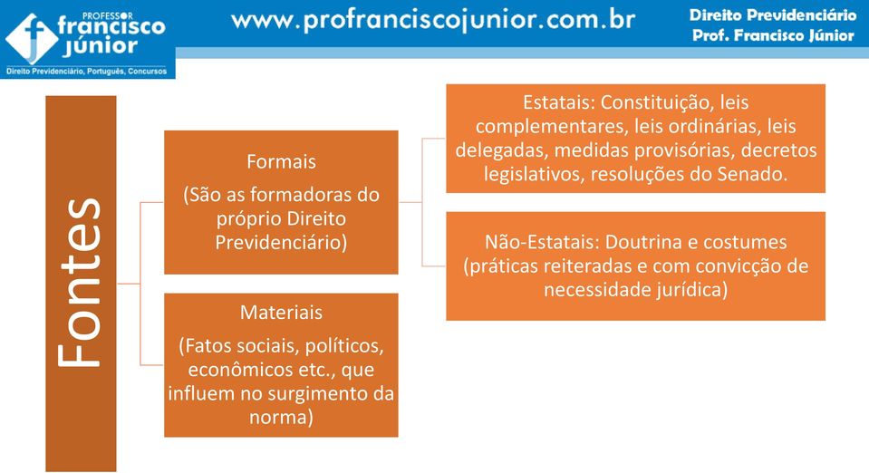 , que influem no surgimento da norma) Estatais: Constituição, leis complementares, leis ordinárias,