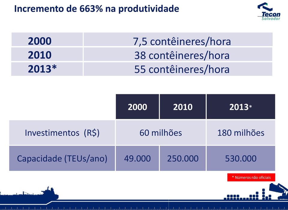 2000 2010 2013* Investimentos (R$) 60 milhões 180 milhões