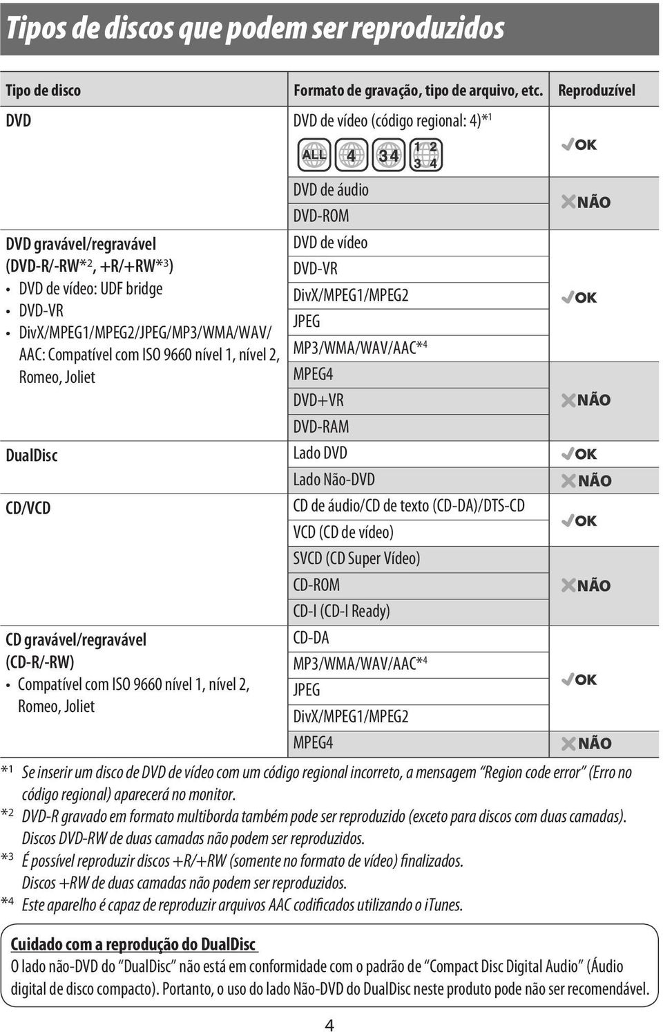 9660 nível 1, nível 2, Romeo, Joliet DualDisc CD/VCD CD gravável/regravável (CD-R/-RW) Compatível com ISO 9660 nível 1, nível 2, Romeo, Joliet DVD de áudio DVD-ROM DVD de vídeo DVD-VR