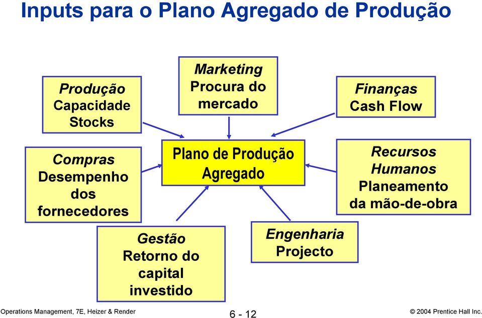 fornecedores Gestão Retorno do capital investido Plano de Produção