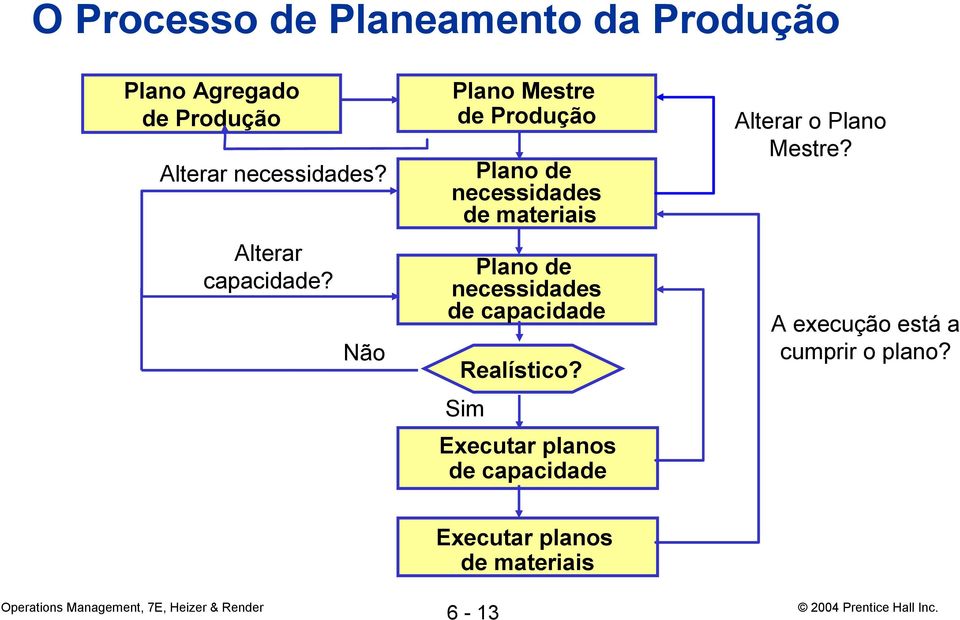 Não Plano Mestre de Produção Plano de necessidades de materiais Plano de necessidades