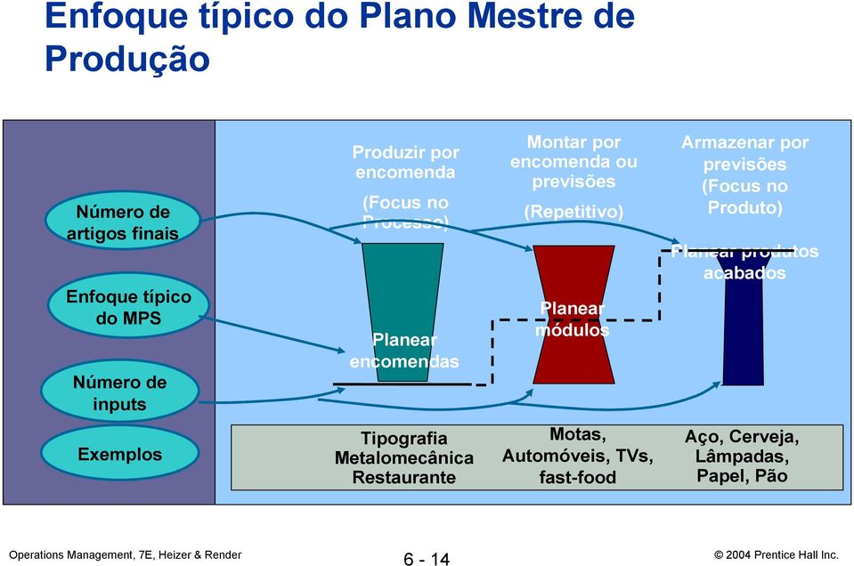 (Repetitivo) Planear módulos Armazenar por previsões (Focus no Produto) Planear produtos acabados