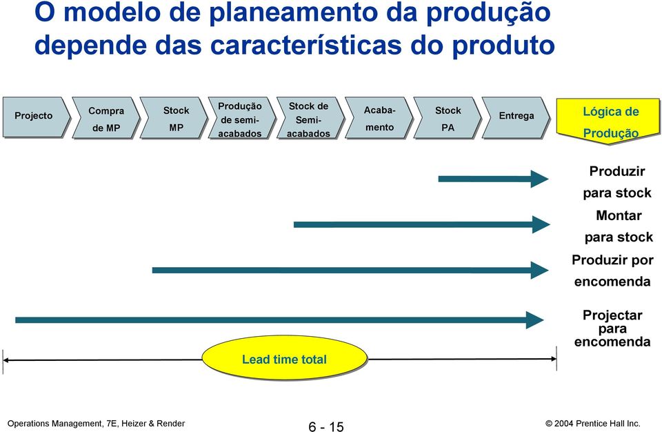 semiacabados Acaba- Stock PA Entrega Lógica de Produção Produzir para stock