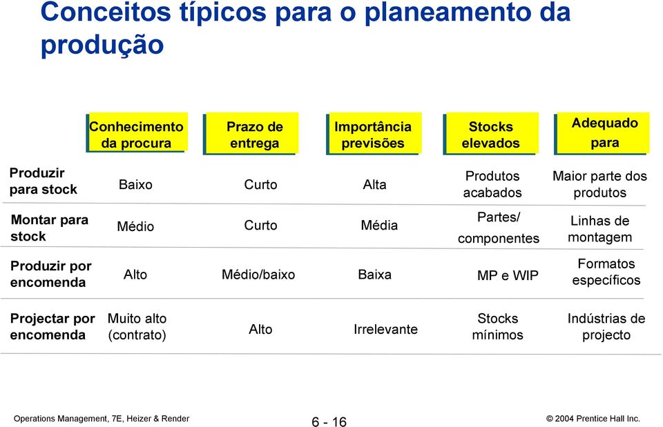 stock Médio Curto Média Partes/ componentes Linhas de montagem Produzir por encomenda Alto Médio/baixo Baixa MP e WIP