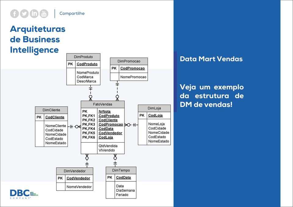 CodVendedor CodLoja QtdVendida VlVendido DimPromocao CodPromocao NomePromocao PK DimLoja CodLoja NomeLoja CodCidade NomeCidade CodEstado