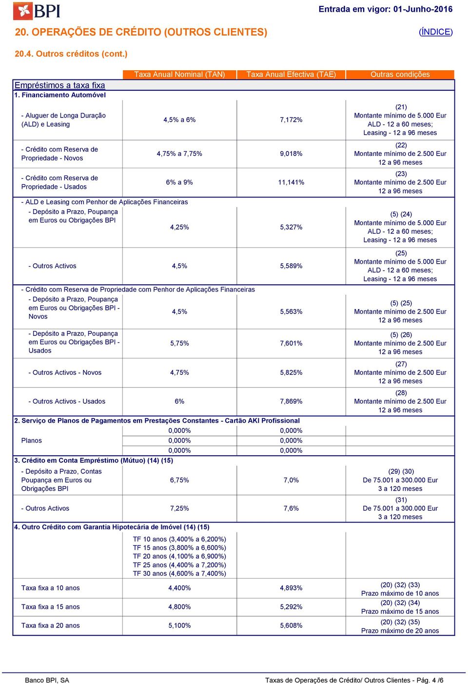 Outro Crédito com Garantia Hipotecária de Imóvel (14) (15) 4,75% a 7,75% 9,018% - ALD e Leasing com Penhor de Aplicações Financeiras em Euros ou Obrigações BPI 4,25% 5,327% - Outros Activos Usados