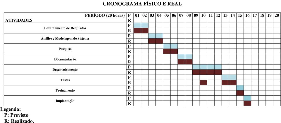 Pesquisa Documentação Desenvolvimento Testes Treinamento Implantação P R P R