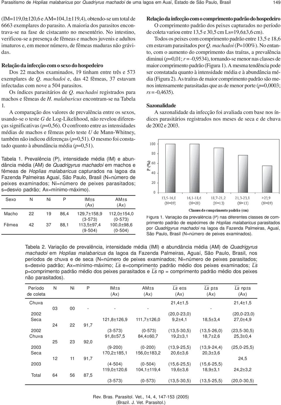 No intestino, verificou-se a presença de fêmeas e machos juvenis e adultos imaturos e, em menor número, de fêmeas maduras não grávidas.