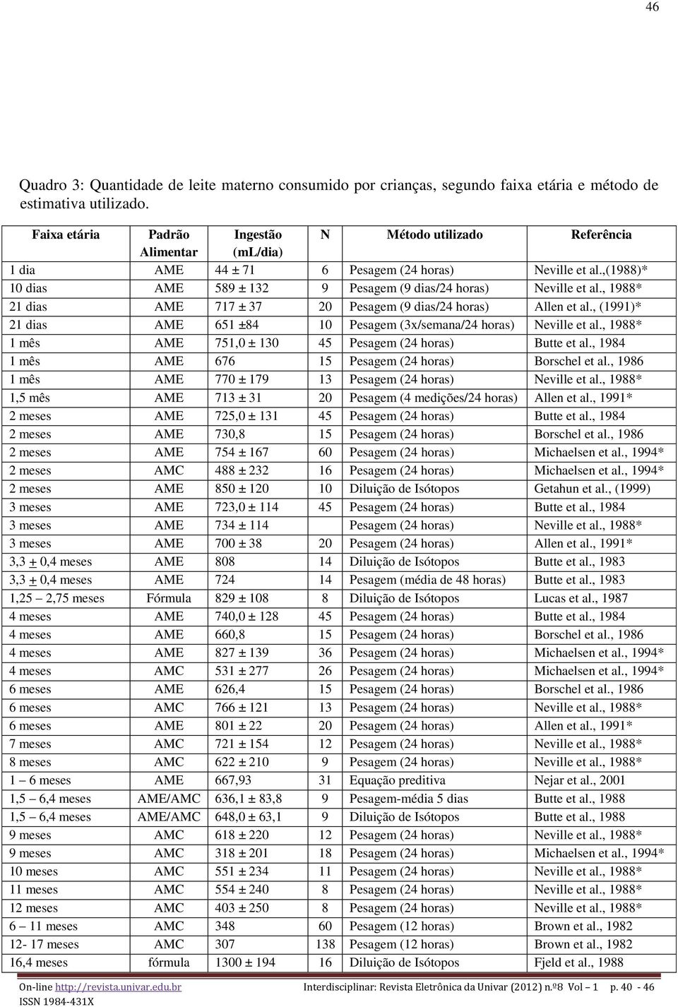 ,(1988)* 10 dias AME 589 ± 132 9 Pesagem (9 dias/24 horas) Neville et al., 1988* 21 dias AME 717 ± 37 20 Pesagem (9 dias/24 horas) Allen et al.