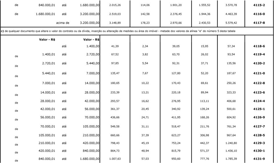 579,42 4117-8 c) qualquer documento que altere o valor do contrato ou da dívida, inserção ou alteração medidas ou área do imóvel - meta dos valores da alínea "e" do número 5 sta tabela até 1.