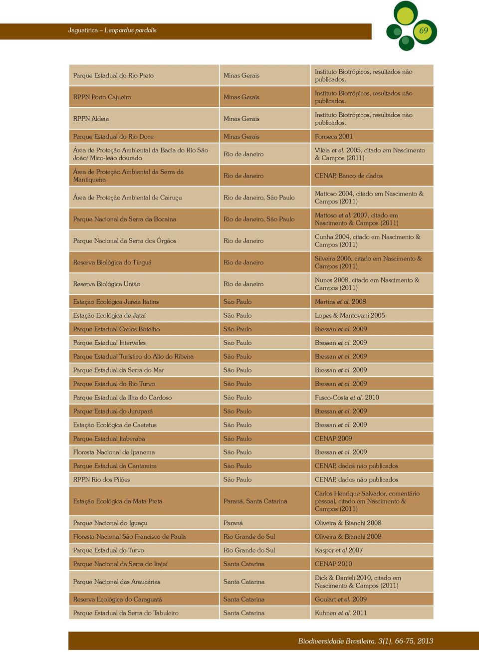 Reserva Biológica União Rio de Janeiro Rio de Janeiro Rio de Janeiro, São Paulo Rio de Janeiro, São Paulo Rio de Janeiro Rio de Janeiro Rio de Janeiro Vilela et al.