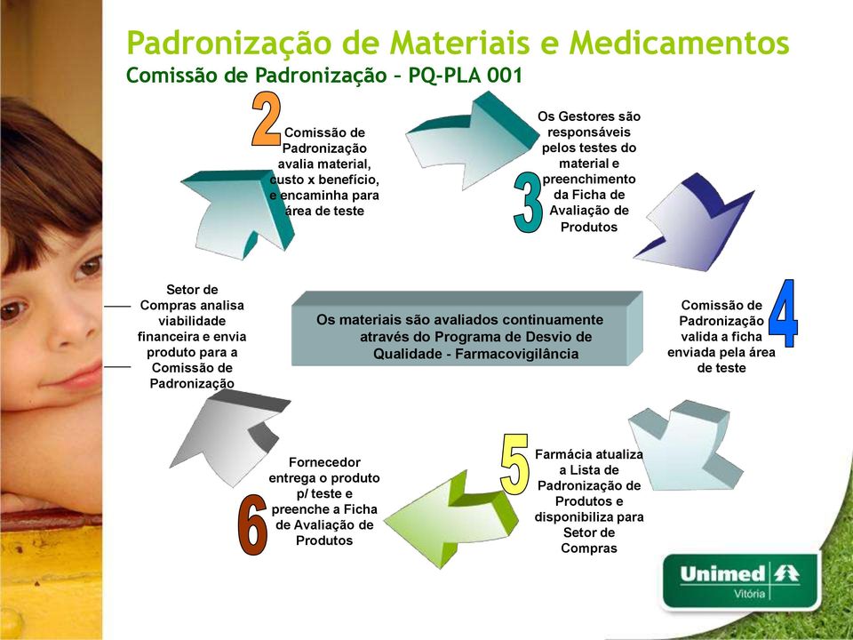 Comissão de Padronização Os materiais são avaliados continuamente através do Programa de Desvio de Qualidade - Farmacovigilância Comissão de Padronização valida a ficha enviada