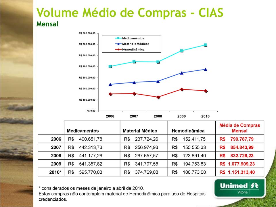 313,73 R$ 256.974,93 R$ 155.555,33 R$ 854.843,99 2008 R$ 441.177,26 R$ 267.657,57 R$ 123.891,40 R$ 832.726,23 2009 R$ 541.357,82 R$ 341.797,58 R$ 194.753,83 R$ 1.077.