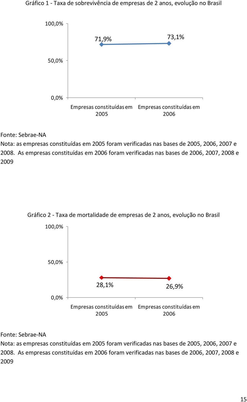 As empresas constituídas em 2006 foram verificadas nas bases de 2006, 2007, 2008 e 2009 Gráfico 2 - Taxa de mortalidade de empresas de 2 anos, evolução no Brasil 100,0% 50,0% 28,1%
