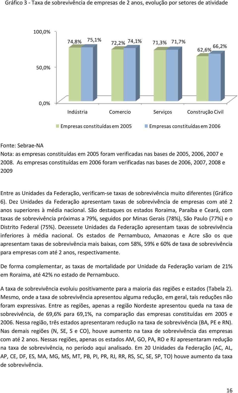 As empresas constituídas em 2006 foram verificadas nas bases de 2006, 2007, 2008 e 2009 Entre as Unidades da Federação, verificam-se taxas de sobrevivência muito diferentes (Gráfico 6).