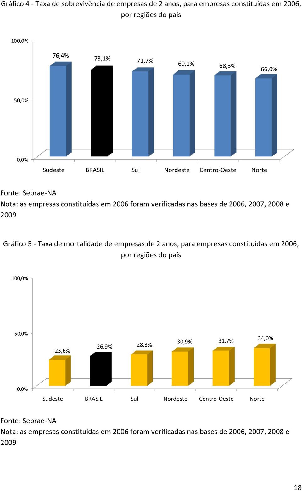 Gráfico 5 - Taxa de mortalidade de empresas de 2 anos, para empresas constituídas em 2006, por regiões do país 100,0% 50,0% 23,6% 26,9% 28,3% 30,9% 31,7% 34,0% 