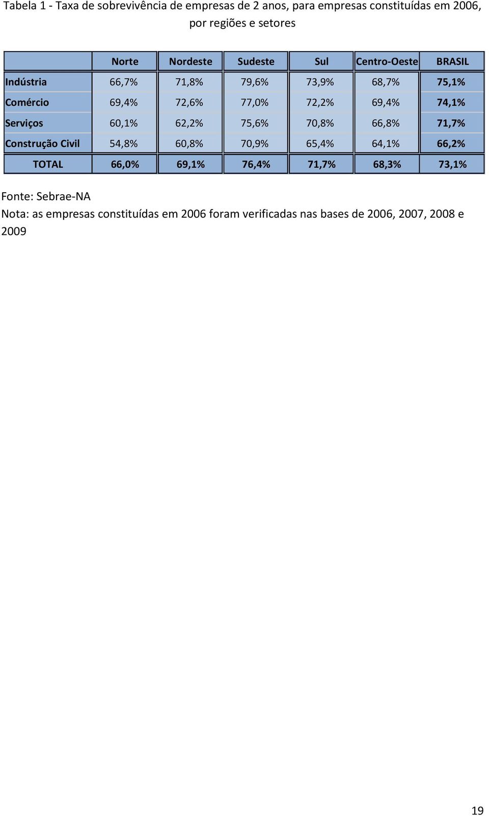 74,1% Serviços 60,1% 62,2% 75,6% 70,8% 66,8% 71,7% Construção Civil 54,8% 60,8% 70,9% 65,4% 64,1% 66,2% TOTAL 66,0% 69,1%