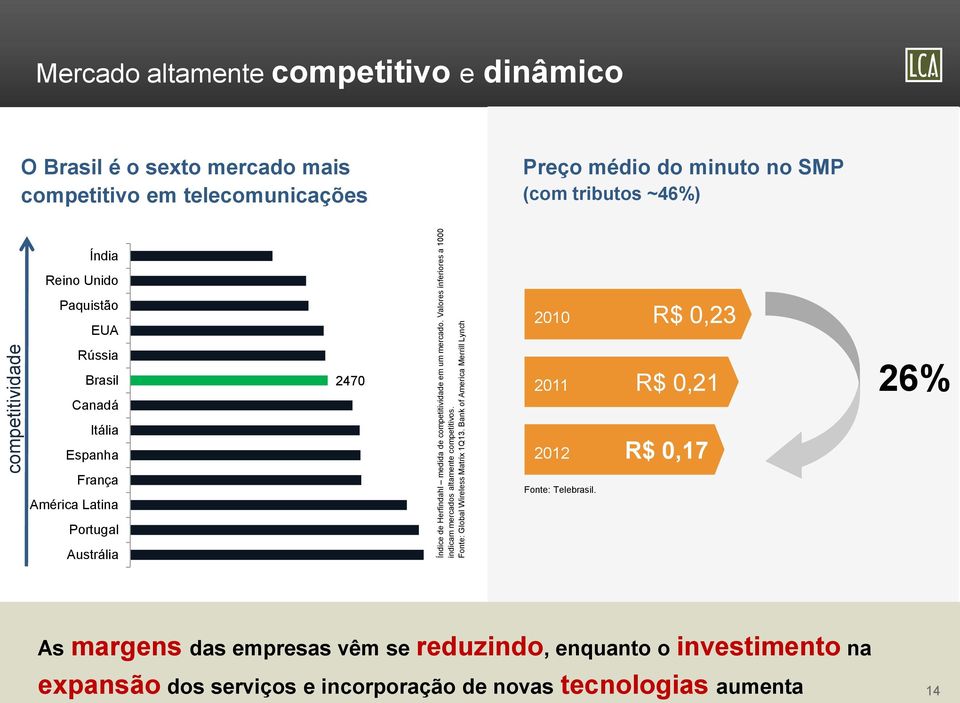 Bank of America Merrill Lynch Mercado altamente competitivo e dinâmico O Brasil é o sexto mercado mais competitivo em telecomunicações Preço médio do minuto no SMP (com