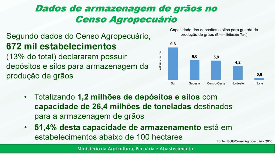 de depósitos e silos com capacidade de 26,4 milhões de toneladas destinados para a armazenagem de grãos 51,4%