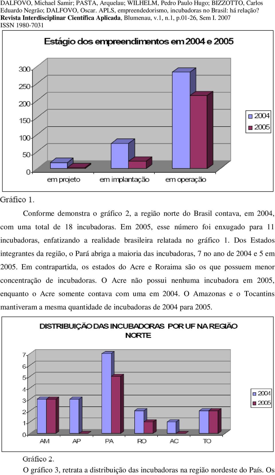 Dos Estados integrantes da região, o Pará abriga a maioria das incubadoras, 7 no ano de 2004 e 5 em 2005.