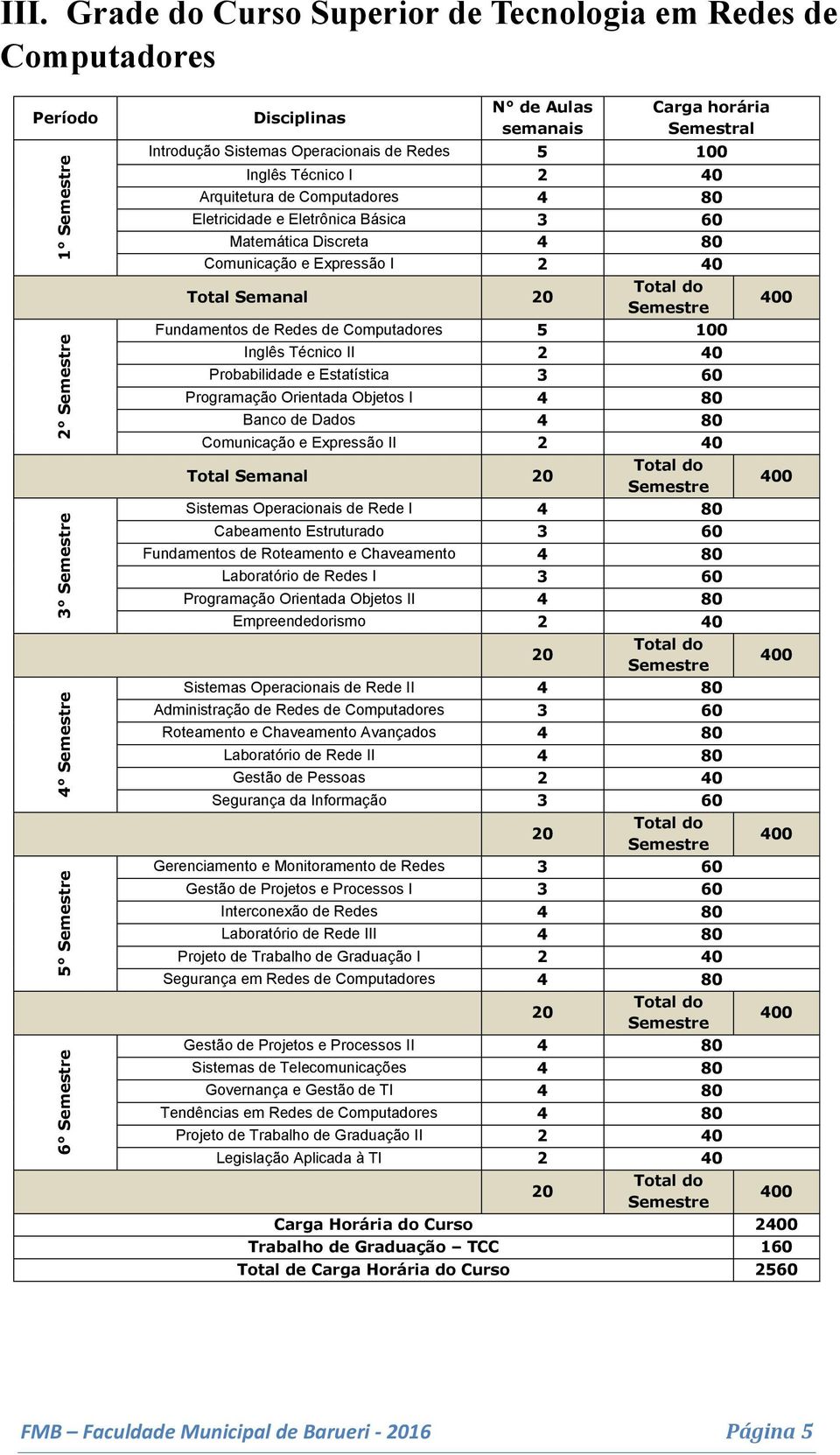 Arquitetura de Computadores 4 80 Eletricidade e Eletrônica Básica 3 60 Matemática Discreta 4 80 Comunicação e Expressão I 2 40 Total Semanal 20 Total do Semestre Fundamentos de Redes de Computadores