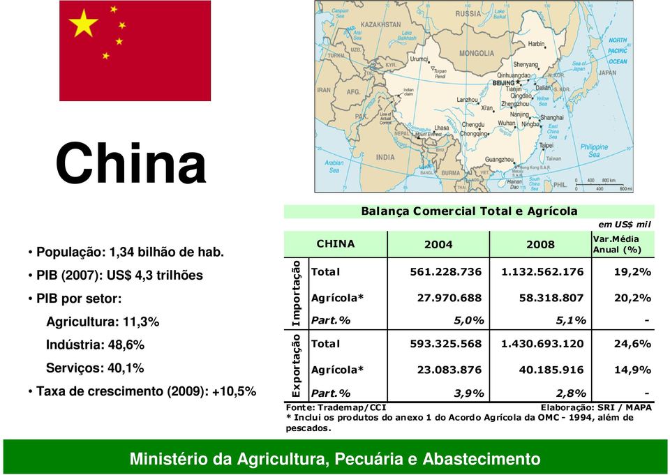 Exportação CHINA Balança C omercial Total e Agrícola 2004 2008 em US$ mil Var.Média Anual (%) Total 561.228.736 1.132.562.176 19,2% Agrícola* 27.