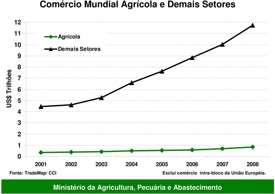 Setores 2001 2002 2003 2004 2005 2006 2007 2008