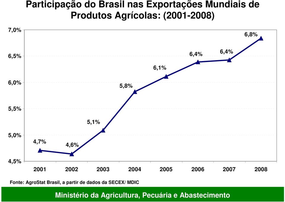 5,5% 5,1% 5,0% 4,7% 4,6% 4,5% 2001 2002 2003 2004 2005 2006