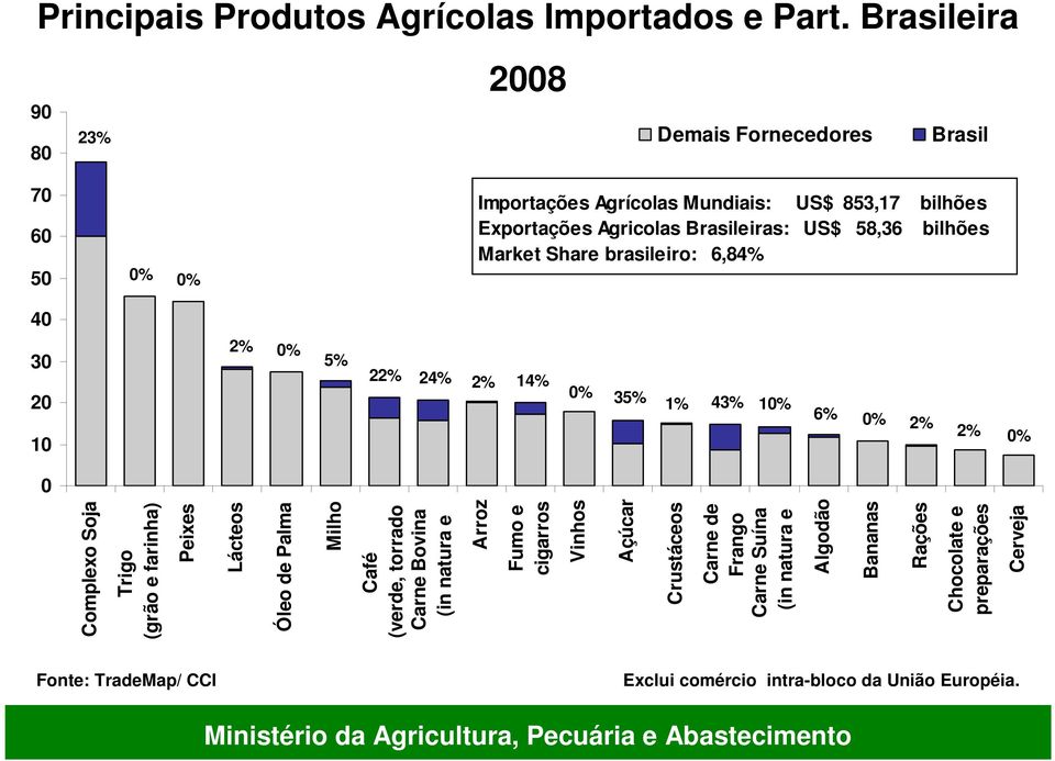 58,36 bilhões Market Share brasileiro: 6,84% 40 2% 0% 30 5% 22% 24% 2% 14% 0% 20 35% 1% 43% 10% 6% 0% 2% 2% 0% 10 0 Complexo Soja Trigo (grão e farinha) Peixes