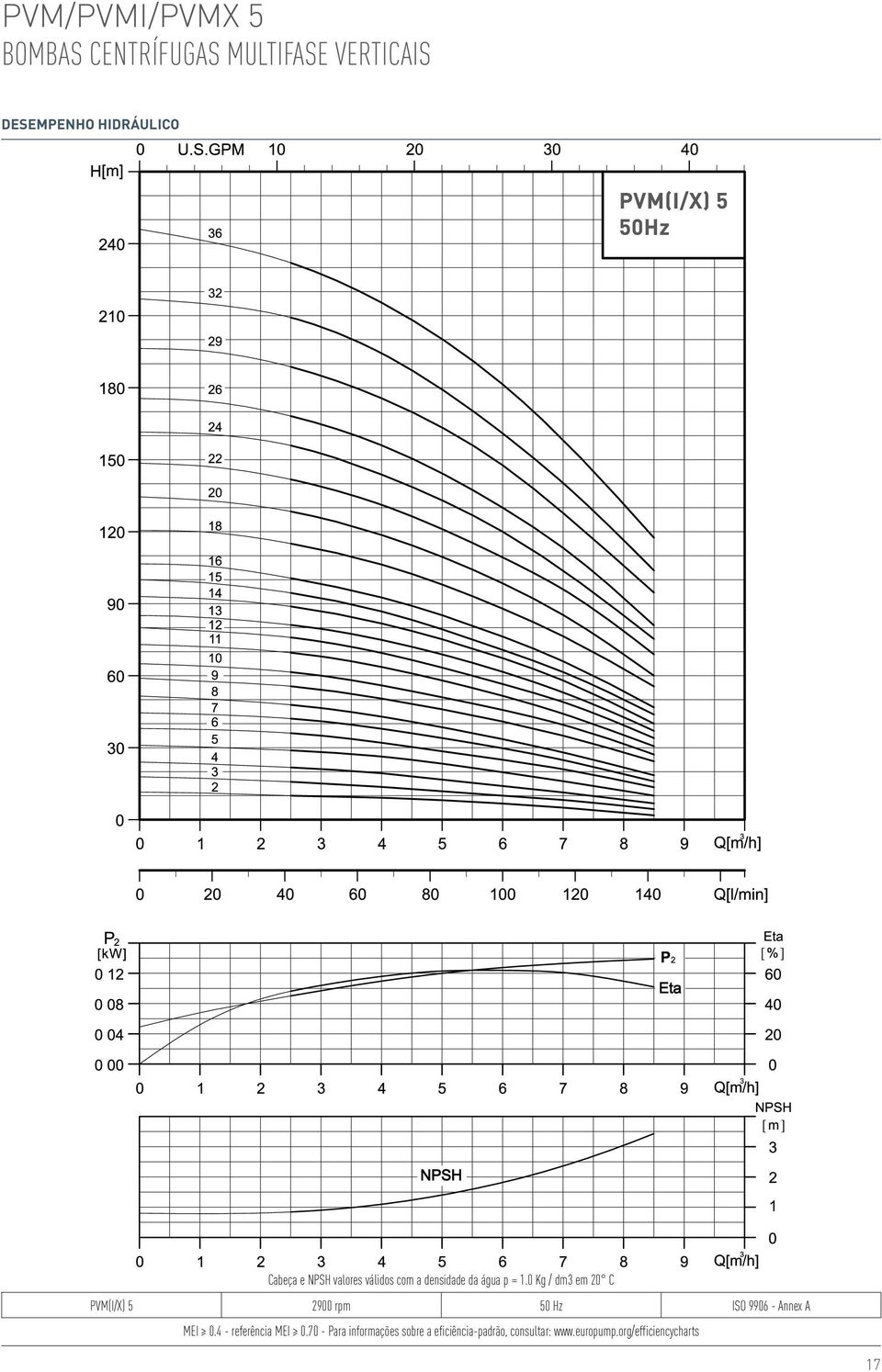0 Kg / dm3 em 20 C PVM(I/X) 5 2900 rpm 50 Hz ISO 9906 - Annex A MEI 0.