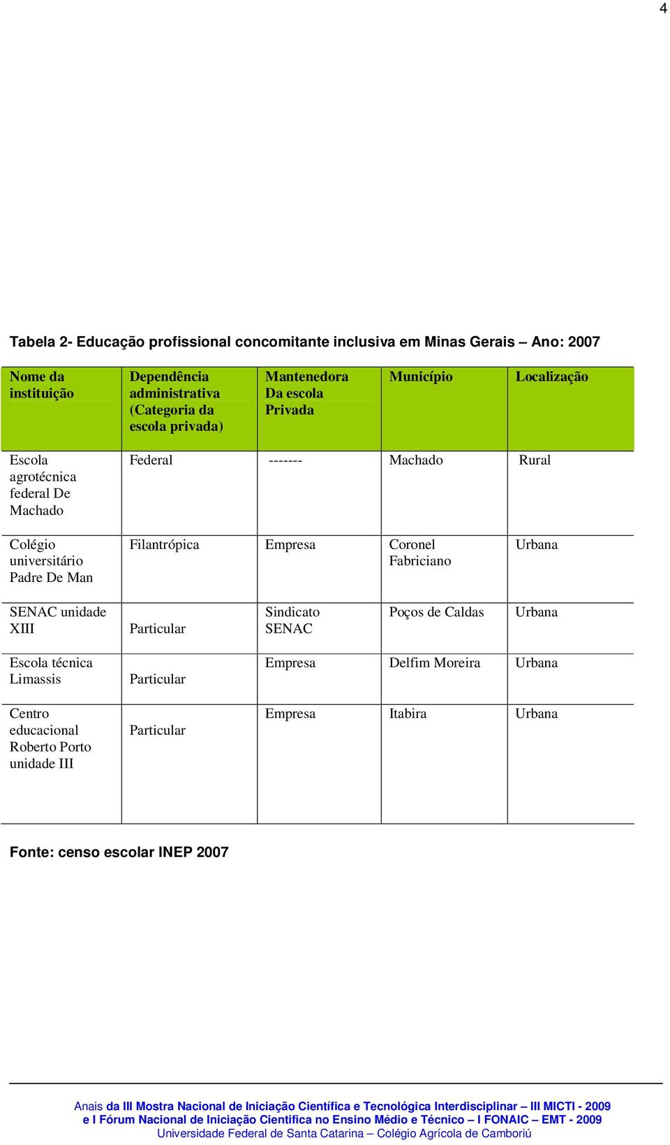 Colégio universitário Padre De Man Filantrópica Empresa Coronel Fabriciano Urbana SENAC unidade XIII Sindicato SENAC Poços de Caldas Urbana