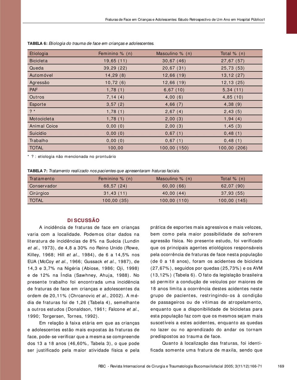 12,66 (19) 12,13 (25) PAF 1,78 (1) 6,67 (10) 5,34 (11) Outros 7,14 (4) 4,00 (6) 4,85 (10) Esporte 3,57 (2) 4,66 (7) 4,38 (9)?