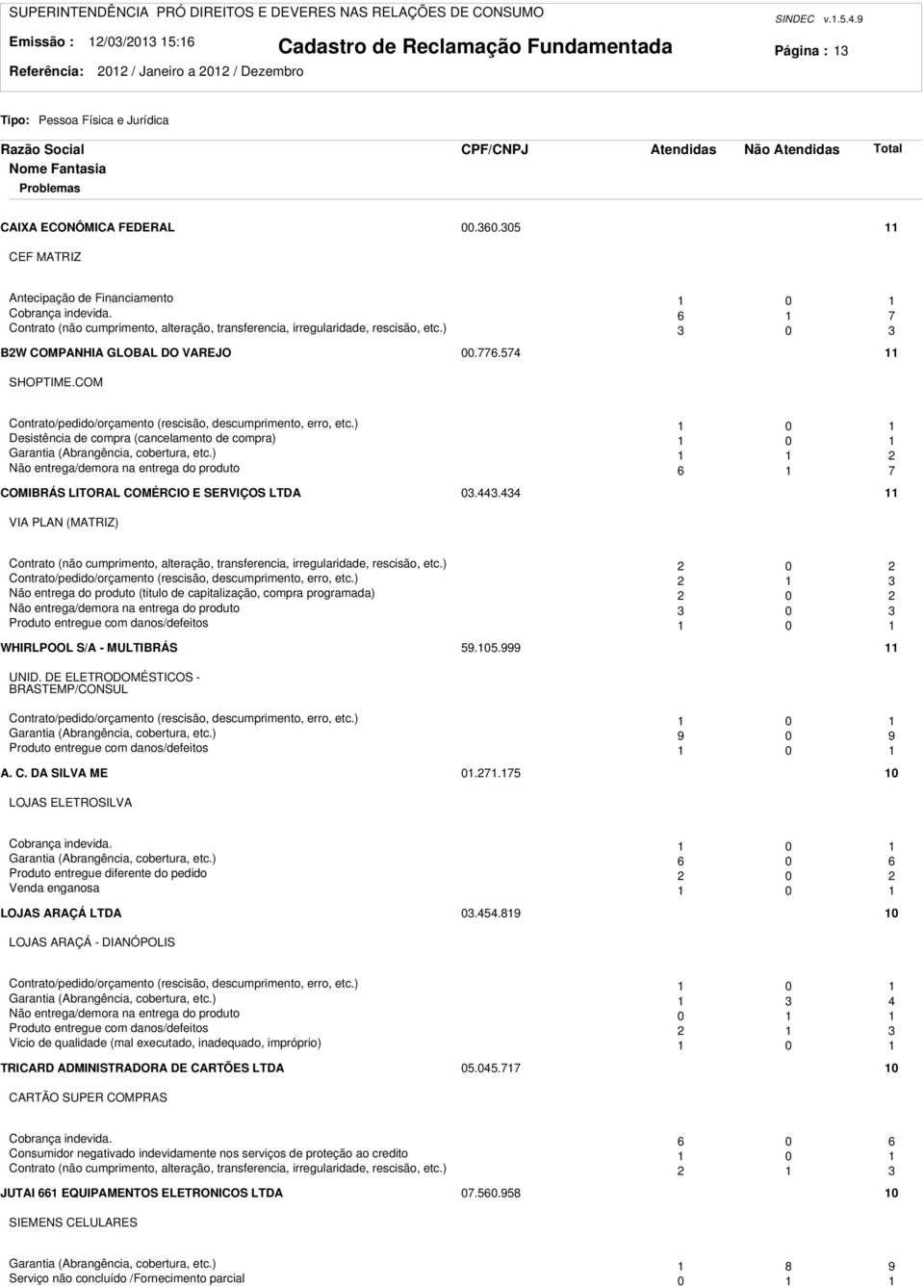 COM Contrato/pedido/orçamento (rescisão, descumprimento, erro, etc.) 0 Desistência de compra (cancelamento de compra) 0 Garantia (Abrangência, cobertura, etc.