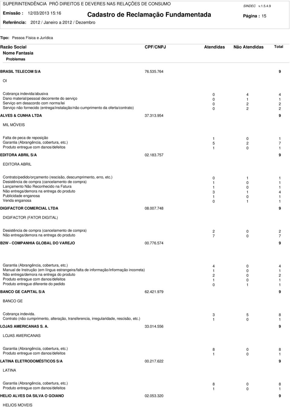 oferta/contrato) 0 ALVES & CUNHA LTDA 7..954 9 MIL MÓVEIS Falta de peca de reposição 0 Garantia (Abrangência, cobertura, etc.) 5 7 Produto entregue com danos/defeitos 0 EDITORA ABRIL S/A 0.8.