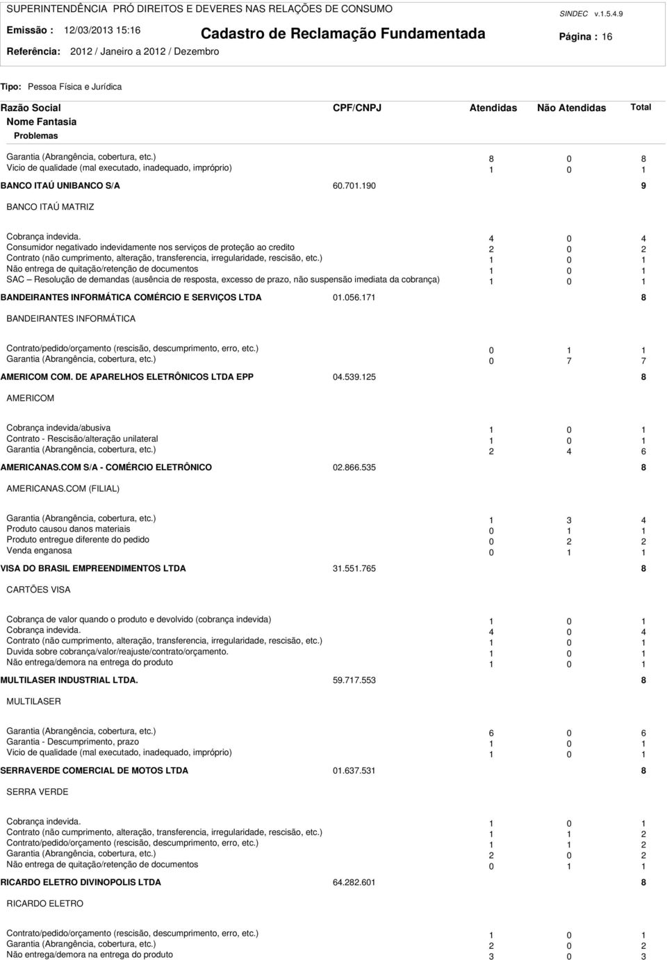 4 0 4 Consumidor negativado indevidamente nos serviços de proteção ao credito 0 Contrato (não cumprimento, alteração, transferencia, irregularidade, rescisão, etc.