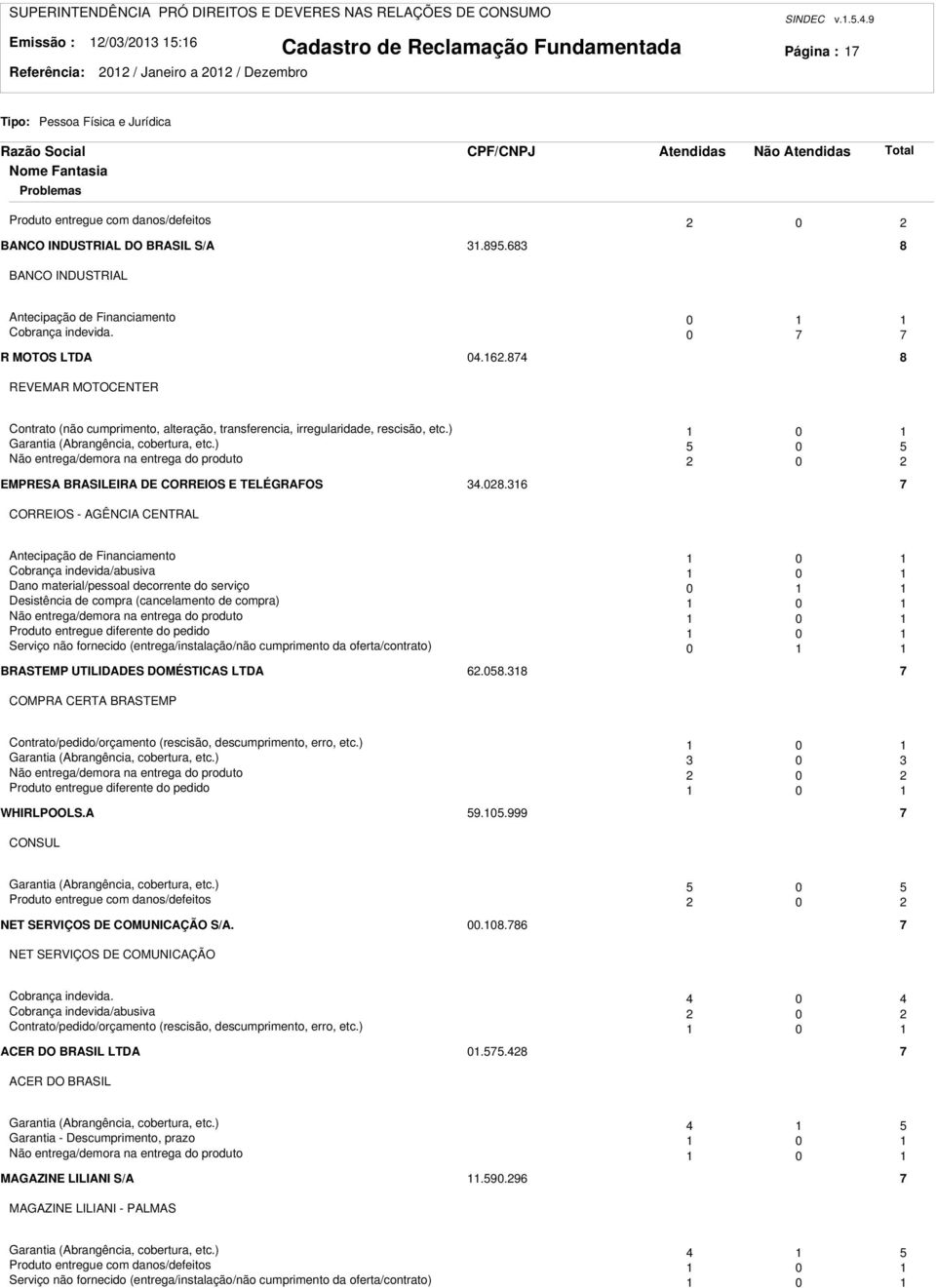 ) 0 Garantia (Abrangência, cobertura, etc.) 5 0 5 Não entrega/demora na entrega do produto 0 EMPRESA BRASILEIRA DE CORREIOS E TELÉGRAFOS 4.08.