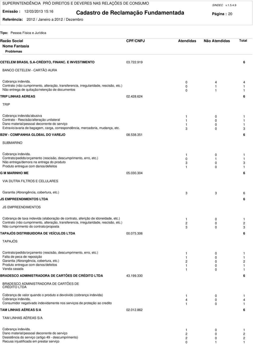 64 6 TRIP Cobrança indevida/abusiva 0 Contrato - Rescisão/alteração unilateral 0 Dano material/pessoal decorrente do serviço 0 Extravio/avaria de bagagem, carga, correspondência, mercadoria, mudança,