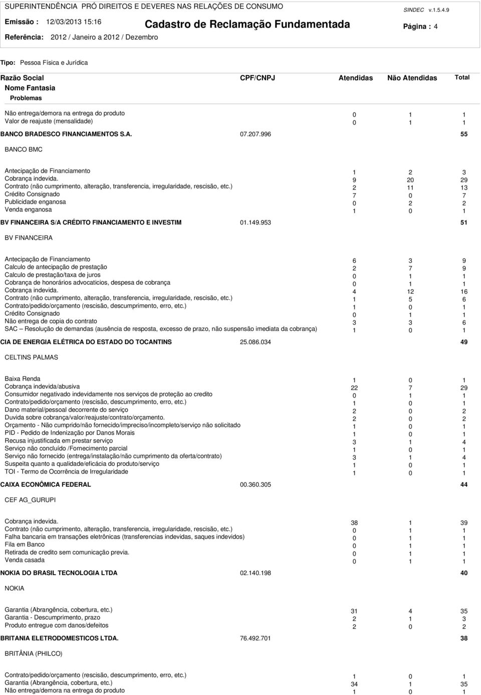 ) Crédito Consignado 7 0 7 Publicidade enganosa 0 Venda enganosa 0 BV FINANCEIRA S/A CRÉDITO FINANCIAMENTO E INVESTIM 0.49.