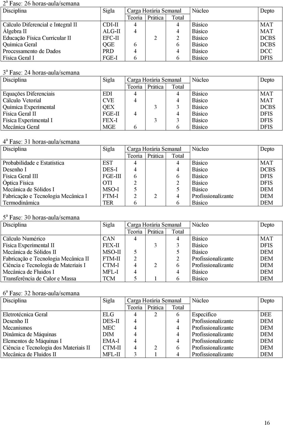 Diferenciais Cálculo Vetorial Química Experimental Física Geral II Física Experimental I Mecânica Geral Sigla EDI CVE QEX FGE-II FEX-I MGE Carga Horária Semanal Teoria Prática Total 3 3 3 3 6 6