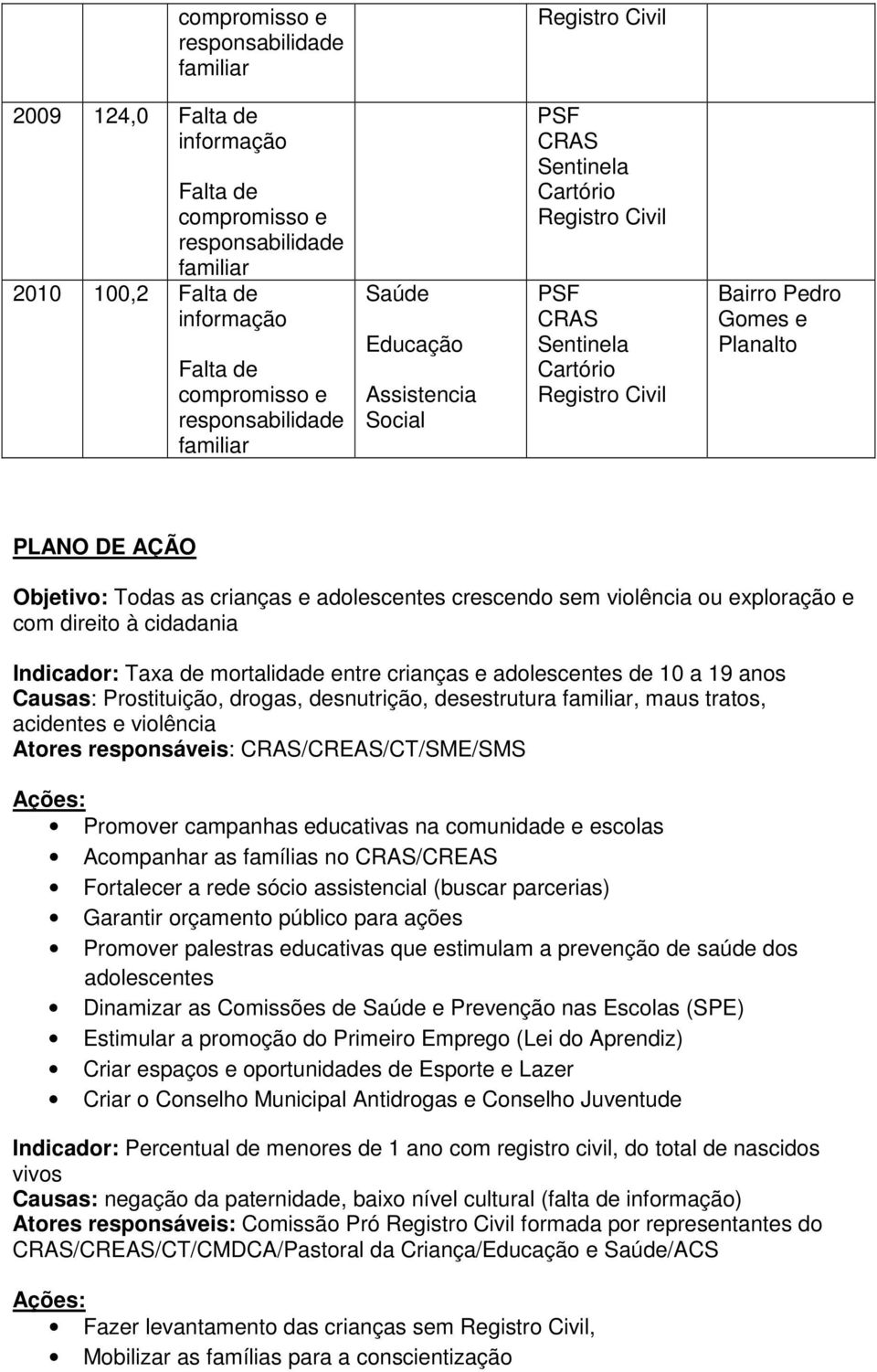 acidentes e violência Atores responsáveis: /CREAS/CT/SME/SMS Ações: Promover campanhas educativas na comunidade e escolas Acompanhar as famílias no /CREAS Fortalecer a rede sócio assistencial (buscar