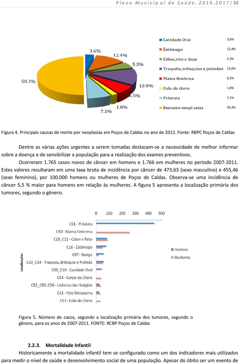 preventivos. Ocorreram 1.765 casos novos de câncer em homens e 1.766 em mulheres no período 2007-2011.