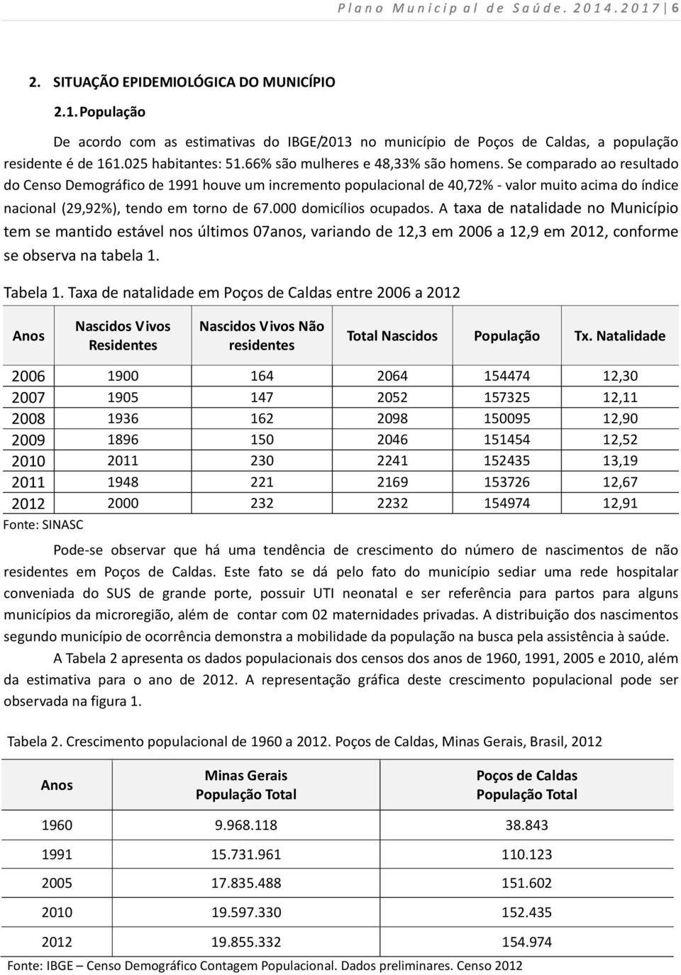 Se comparado ao resultado do Censo Demográfico de 1991 houve um incremento populacional de 40,72% - valor muito acima do índice nacional (29,92%), tendo em torno de 67.000 domicílios ocupados.