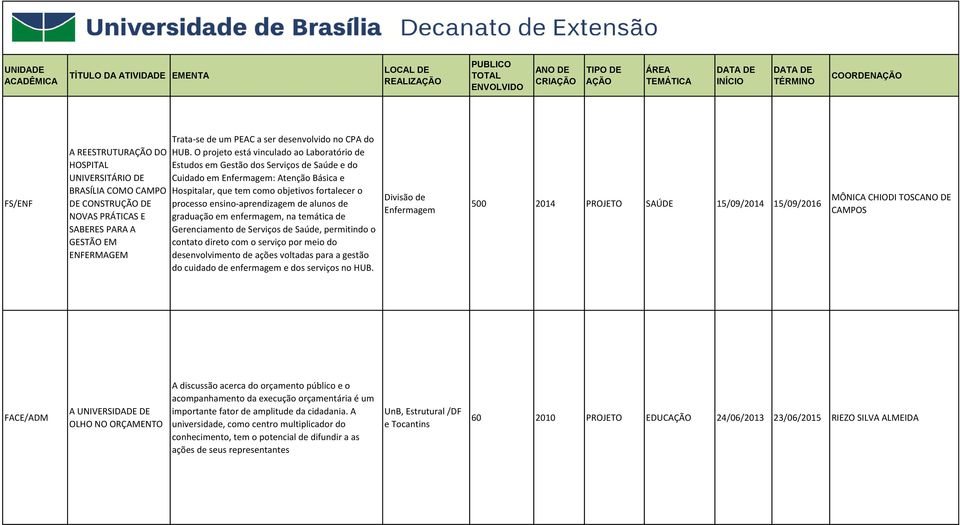 O projeto está vinculado ao Laboratório de Estudos em Gestão dos Serviços de Saúde e do Cuidado em Enfermagem: Atenção Básica e Hospitalar, que tem como objetivos fortalecer o processo