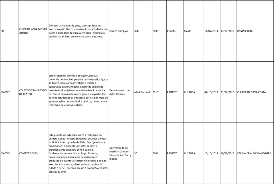 Centro Olímpico 350 2008 Projeto Saude 14/07/2014 14/07/2016 OSMAR RIEHL IDA/CEN COLETIVO TRANSITÓRIO DE TEATRO Esse Projeto de Extensão de Ação Continua pretende desenvolver pequisa teórico pratica