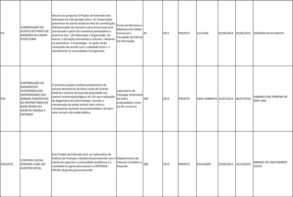 (3) Elaboração e Organização do Acervo e (4) Ações educativas e culturais referente ao patrimônio e museologia.