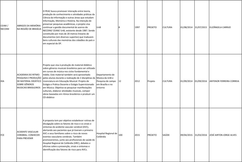 Sendo constituído por mais de 20 metros lineares de documentos (em diversos suportes) que traduzem bens culturais das memórias dos cidadãos do país e em especial do DF.