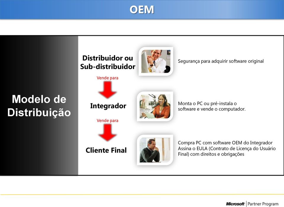 pré-instala o software e vende o computar.