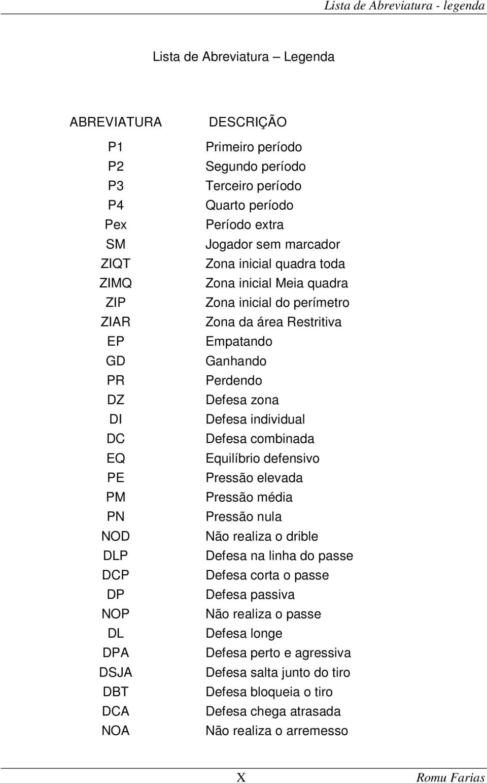 Restritiva Empatando Ganhando Perdendo Defesa zona Defesa individual Defesa combinada Equilíbrio defensivo Pressão elevada Pressão média Pressão nula Não realiza o drible Defesa na linha do passe