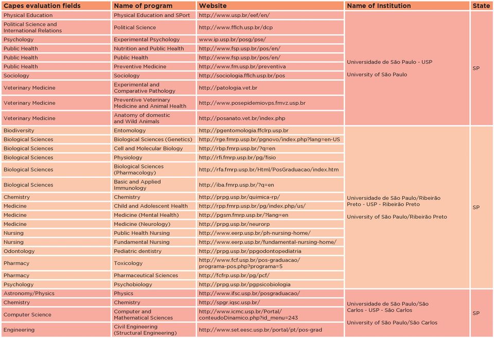 fsp.usp.br/pos/en/ Public Health Public Health http://www.fsp.usp.br/pos/en/ Public Health Preventive Medicine http://www.fm.usp.br/preventiva Sociology Sociology http://sociologia.fflch.usp.br/pos Veterinary Medicine Experimental and Comparative Pathology http://patologia.